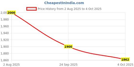 flipkart.com Trueview 5 Mp Smart CCTV Camera for Home Security Camera Price History Graph from 2 Aug 2025 to 4 Oct 2025