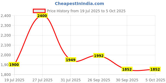 flipkart.com Trueview Smart 3MP 4G Cube Camera Security Camera Price History Graph from 19 Jul 2025 to 4 Oct 2025