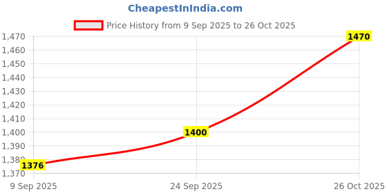 flipkart.com Trueview T18061 WiFi 3MP Robot Pan Tilt 360° / 2-Way Talk/Motion Detection/With Alexa Security Camera Price History Graph from 9 Sep 2025 to 26 Oct 2025