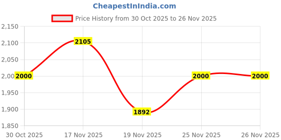 flipkart.com Trueview T18184,2MP+2MP Smart Linkage Robot Tracking Security Camera Price History Graph from 30 Oct 2025 to 25 Nov 2025