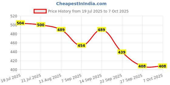 flipkart.com Trueview T29980-A UHS-3 64 GB MicroSD Card Class 10 73.8 MB/s Memory Card Compatible with Camera, Computer, Gaming Console, Mobile, Tablet Price History Graph from 19 Jul 2025 to 6 Oct 2025