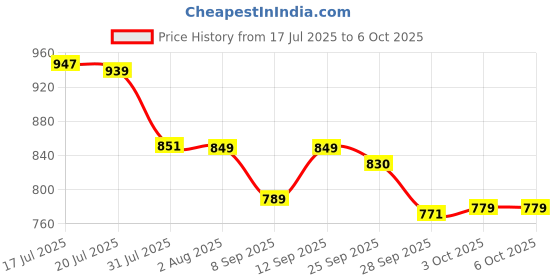 flipkart.com Trueview T29983-A UHS-3 128 GB MicroSD Card Class 10 73.8 MB/s Memory Card Compatible with Camera, Computer, Gaming Console, Mobile, Tablet Price History Graph from 17 Jul 2025 to 6 Oct 2025