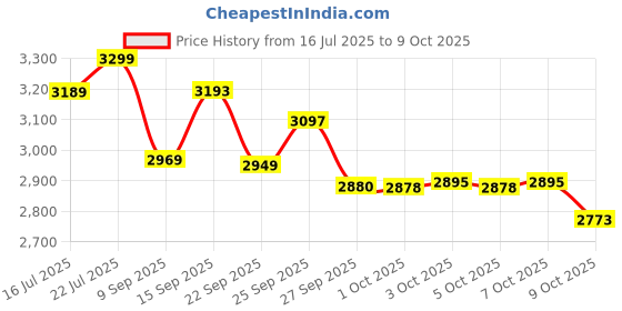 flipkart.com Trueview WiFi 3mp Mini Pan-Tilt Zoom Cctv Camera | Outdoor Indoor Security Camera Security Camera Price History Graph from 16 Jul 2025 to 9 Oct 2025