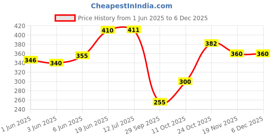 flipkart.com truewallet Blue Chenille Carpet truewallet Price History Graph from 1 Jun 2025 to 5 Dec 2025