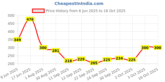 flipkart.com truewallet Multicolor Chenille Carpet truewallet Price History Graph from 6 Jun 2025 to 15 Oct 2025