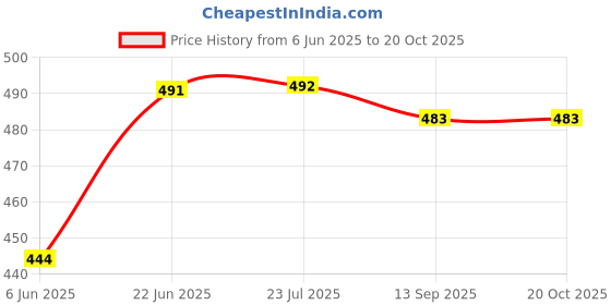 flipkart.com truewallet Red Chenille Carpet truewallet Price History Graph from 6 Jun 2025 to 19 Oct 2025