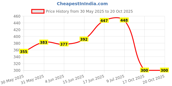 flipkart.com truewallet Red Chenille Carpet truewallet Price History Graph from 30 May 2025 to 20 Oct 2025