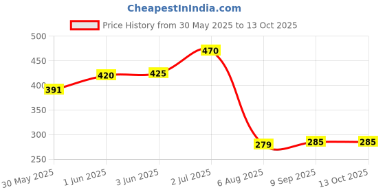 flipkart.com truewallet Red Velvet Carpet truewallet Price History Graph from 30 May 2025 to 12 Oct 2025