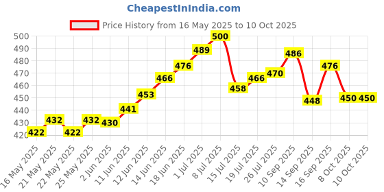 flipkart.com trueware 3 Insulated Hot and Cold Lunch Box With 3 SS Container 300 ML Each 3 Containers Lunch Box trueware Price History Graph from 16 May 2025 to 10 Oct 2025