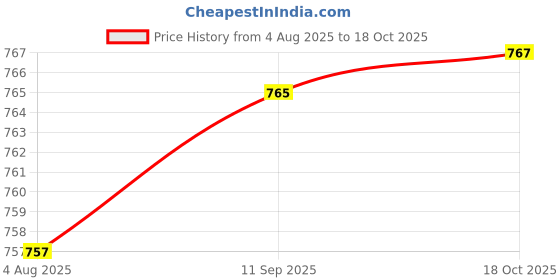 flipkart.com trueware Bliss Luxury Serving Container, Tray Serving Set trueware Price History Graph from 4 Aug 2025 to 18 Oct 2025