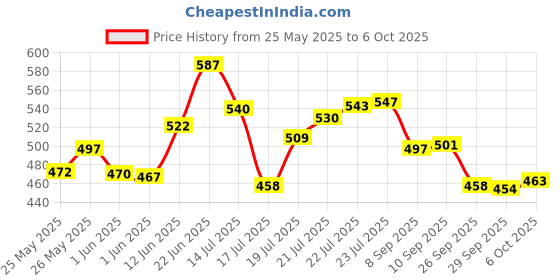flipkart.com trueware Crest Inner SS Outer Plastic Pu Insulated lunch box with pencil box 2 Containers Lunch Box trueware Price History Graph from 25 May 2025 to 6 Oct 2025