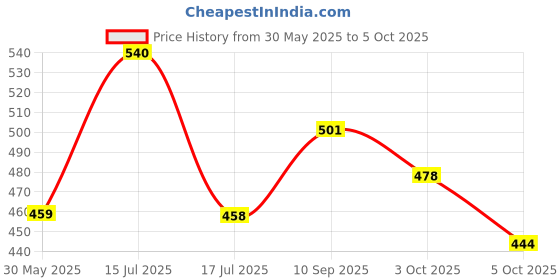 flipkart.com trueware Crest Inner SS Outer Plastic Pu Insulated lunch box with pencil box 2 Containers Lunch Box trueware Price History Graph from 30 May 2025 to 5 Oct 2025