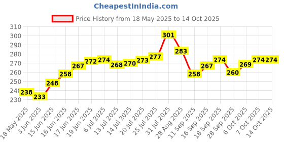 flipkart.com trueware Executive Micro Safe Red 2 Containers Lunch Box trueware Price History Graph from 18 May 2025 to 14 Oct 2025