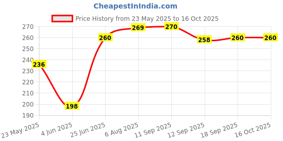 flipkart.com trueware Executive MicroSafe Blue 2 Containers Lunch Box trueware Price History Graph from 23 May 2025 to 15 Oct 2025