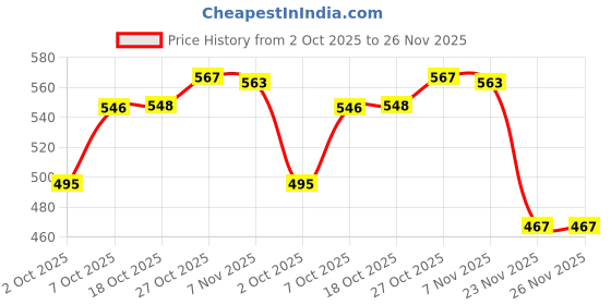 flipkart.com trueware Floraa Fine Inner Steel Casserole, 1000 ml, PU Insulated BPA free Odor Proof Thermoware Casserole trueware Price History Graph from 2 Oct 2025 to 25 Nov 2025