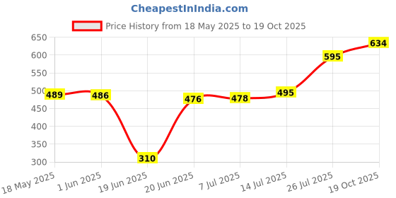 flipkart.com trueware Floraa Fine Inner Steel Casserole, 1500 ml, PU Insulated BPA free Odor Proof Thermoware Casserole trueware Price History Graph from 18 May 2025 to 19 Oct 2025