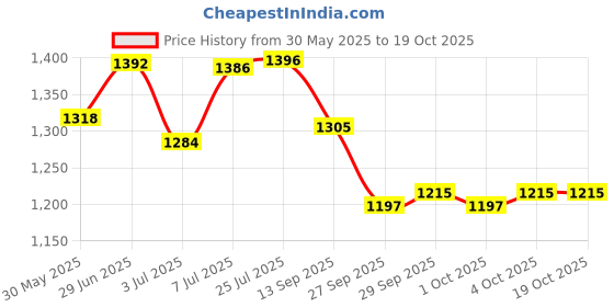 flipkart.com trueware Floraa Fine Inner Steel Casserole Set of 3, 750 ml,1000 ml & 1500 ml Pack of 3 Thermoware Casserole Set trueware Price History Graph from 30 May 2025 to 17 Oct 2025
