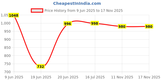 flipkart.com trueware Floraa Inner Steel Outer Plastic 5000 ML Thermoware Casserole Thermoware Casserole trueware Price History Graph from 9 Jun 2025 to 16 Nov 2025