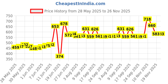 flipkart.com trueware Floraa Inner Steel Outer Plastic 600 ML,800 ML & 1100 ML Thermoware Casserole Pack of 3 Thermoware Casserole trueware Price History Graph from 28 May 2025 to 25 Nov 2025