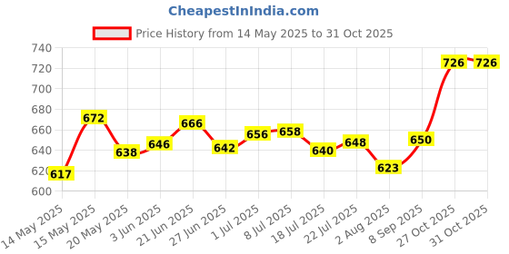 flipkart.com trueware Floraa Inner Steel Outer Plastic Pack of 3 Thermoware Casserole trueware Price History Graph from 14 May 2025 to 30 Oct 2025