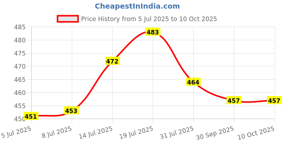 flipkart.com trueware Fresh Meal Plus 3 Lunch Box with 3 SS Container,300 ml X 3 PU Insulated BPA Free 3 Containers Lunch Box trueware Price History Graph from 5 Jul 2025 to 8 Oct 2025