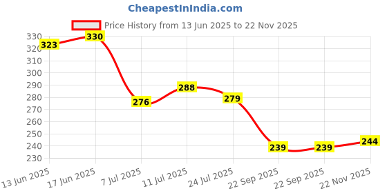 flipkart.com trueware Frost Unbreakable Tea Coffee Double Wall Insulated with Handle and Lid Stainless Steel, Plastic Coffee Mug trueware Price History Graph from 13 Jun 2025 to 22 Nov 2025