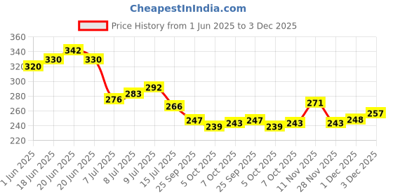 flipkart.com trueware Frost Unbreakable Tea Coffee Double Wall Insulated with Handle and Lid Stainless Steel, Plastic Coffee Mug trueware Price History Graph from 1 Jun 2025 to 1 Dec 2025