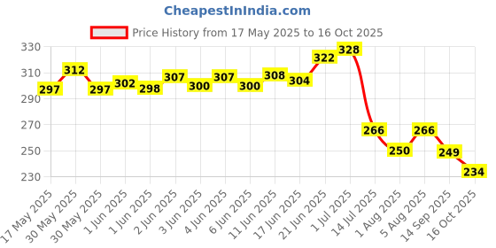 flipkart.com trueware Frost Unbreakable Tea Coffee Double Wall Insulated with Handle and Lid Stainless Steel, Plastic Coffee Mug trueware Price History Graph from 17 May 2025 to 16 Oct 2025