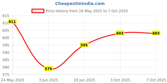 flipkart.com trueware Gloria Plastic Serving Tray Platter Rectangular Shape Tray Serving Set trueware Price History Graph from 24 May 2025 to 7 Oct 2025