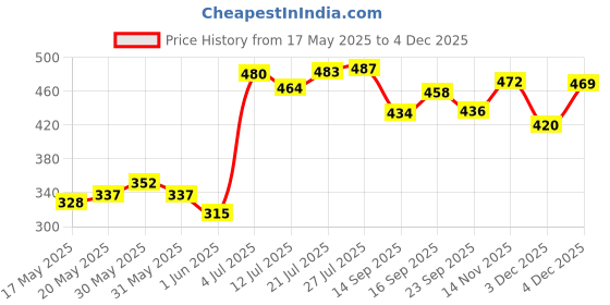 flipkart.com trueware GRUB 2 Insulated Hot Lunch Box With 2 SS Container 300 ML & 1 SS Container 200ML 3 Containers Lunch Box trueware Price History Graph from 17 May 2025 to 4 Dec 2025