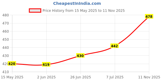 flipkart.com trueware GRUB 2 Insulated Hot Lunch Box With 2 SS Container 300 ML & 1 SS Container 200ML 3 Containers Lunch Box trueware Price History Graph from 15 May 2025 to 11 Nov 2025