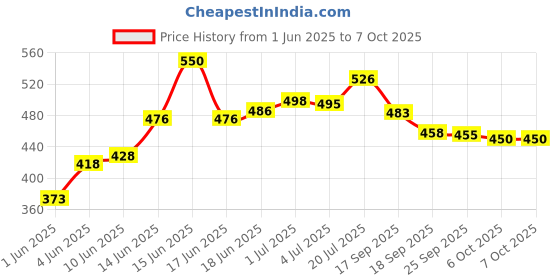 flipkart.com trueware GRUB 3 Insulated Hot and Cold Lunch Box With 3 SS Container 300 ML Each 3 Containers Lunch Box trueware Price History Graph from 1 Jun 2025 to 6 Oct 2025