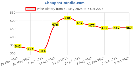 flipkart.com trueware GRUB 3 Insulated Hot and Cold Lunch Box With 3 SS Container 300 ML Each 3 Containers Lunch Box trueware Price History Graph from 30 May 2025 to 7 Oct 2025