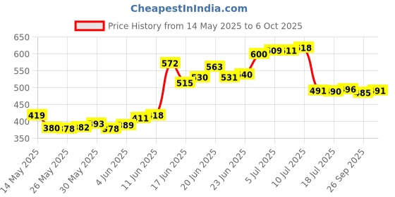 flipkart.com trueware GRUB 4 Insulated Hot Lunch Box With 3 SS Container 300ML & 1 SS Container 200ML 4 Containers Lunch Box trueware Price History Graph from 14 May 2025 to 6 Oct 2025