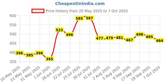 flipkart.com trueware GRUB 4 Insulated Hot Lunch Box With 3 SS Container 300ML & 1 SS Container 200ML 4 Containers Lunch Box trueware Price History Graph from 20 May 2025 to 7 Oct 2025