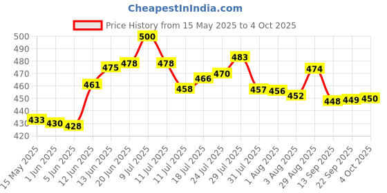 flipkart.com trueware Hot and Cold Lunch Box With 3 SS Container 3 Containers Lunch Box trueware Price History Graph from 15 May 2025 to 4 Oct 2025