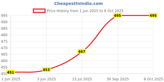 flipkart.com trueware Insulated Hot Lunch Box With 2 SS Container 300 ML & 1 SS Container 200ML 3 Containers Lunch Box trueware Price History Graph from 1 Jun 2025 to 7 Oct 2025
