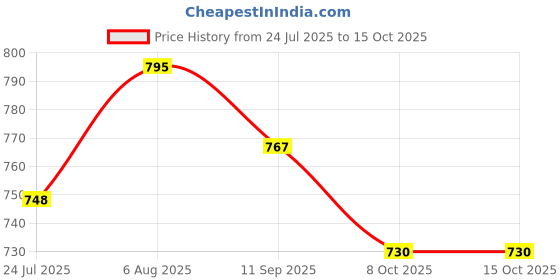 flipkart.com trueware Insulated Steel Lunch box with 3 Containers Lunch Box trueware Price History Graph from 24 Jul 2025 to 15 Oct 2025