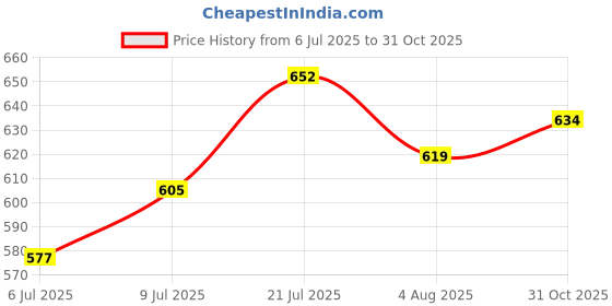 flipkart.com trueware KRYSTAL Casserole Inner Steel Casserole, 1500 ml, Green | PU Insulated Thermoware Casserole trueware Price History Graph from 6 Jul 2025 to 31 Oct 2025