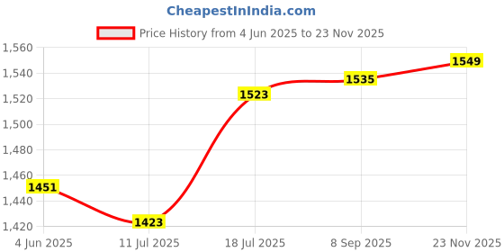 flipkart.com trueware KRYSTAL Casserole Inner Steel Casserole Set of 3, 1000 ml, 1500 ml & 2500ml Pink Pack of 3 Thermoware Casserole Set trueware Price History Graph from 4 Jun 2025 to 23 Nov 2025