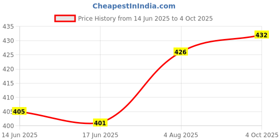 flipkart.com trueware MEAL 4 Insulated Hot Lunch Box With 3 PP Container 300ML & 1 PP Container 200ML 4 Containers Lunch Box trueware Price History Graph from 14 Jun 2025 to 4 Oct 2025