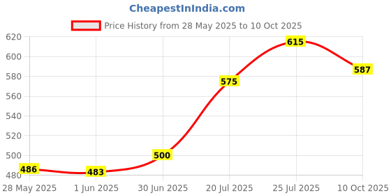 flipkart.com trueware NEO Tuff 500 SS Flask With 2 Cup (SS Inner) 500 ml Bottle With Drinking Glass trueware Price History Graph from 28 May 2025 to 10 Oct 2025
