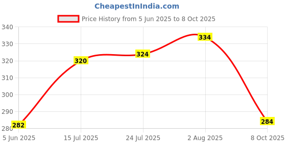 flipkart.com trueware NEWTON Kids Lunch Pack With Stainless Steel Clip & Close Container 350ML Each 2 Containers Lunch Box trueware Price History Graph from 5 Jun 2025 to 8 Oct 2025