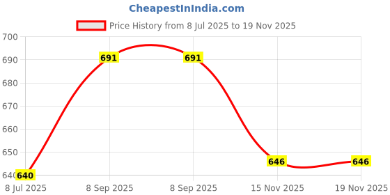 flipkart.com trueware Orchid Inner Steel Blue BPA Free | Food Grade | PU Insulated Pack of 3 Thermoware Casserole Set trueware Price History Graph from 8 Jul 2025 to 18 Nov 2025