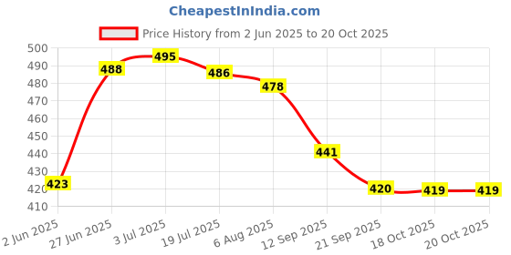 flipkart.com trueware PICASO Insulated Inner Steel BPA Free, Airtight, Food Grade 2 Containers Lunch Box trueware Price History Graph from 2 Jun 2025 to 20 Oct 2025