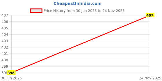 flipkart.com trueware Plastic Tea Coffee & Sugar Container- 750 ml, 750 ml trueware Price History Graph from 30 Jun 2025 to 24 Nov 2025
