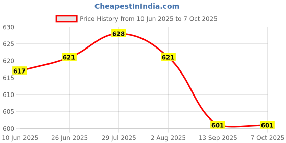 flipkart.com trueware Quick Meal 3 Insulated Hot Lunch Box With 3 SS Container 300 ML Each 3 Containers Lunch Box trueware Price History Graph from 10 Jun 2025 to 7 Oct 2025