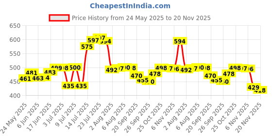 flipkart.com trueware Ruff Tuff 1200 Insulated Stainless Steel Flask 1000 ml Flask trueware Price History Graph from 24 May 2025 to 20 Nov 2025