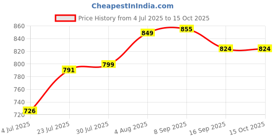 flipkart.com trueware Spice Set Plastic trueware Price History Graph from 4 Jul 2025 to 15 Oct 2025
