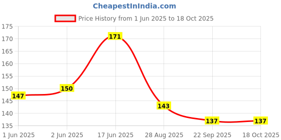flipkart.com trueware Stainless Steel Clip N Close BPA Free, Leak Proof, Airtight Set of 1 Containers Lunch Box trueware Price History Graph from 1 Jun 2025 to 18 Oct 2025